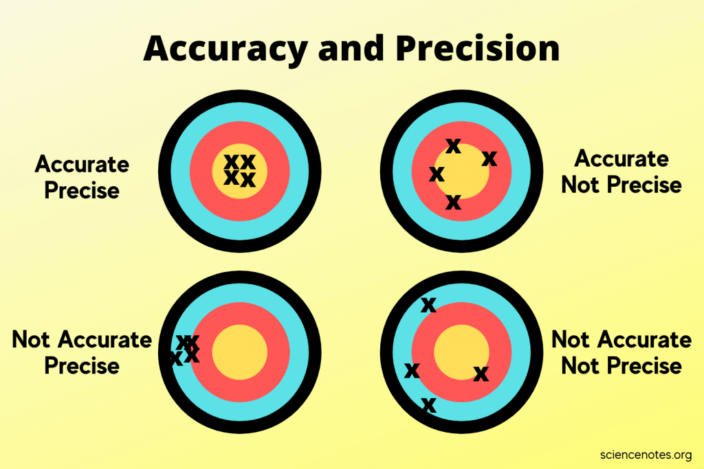 Accuracy and Precision